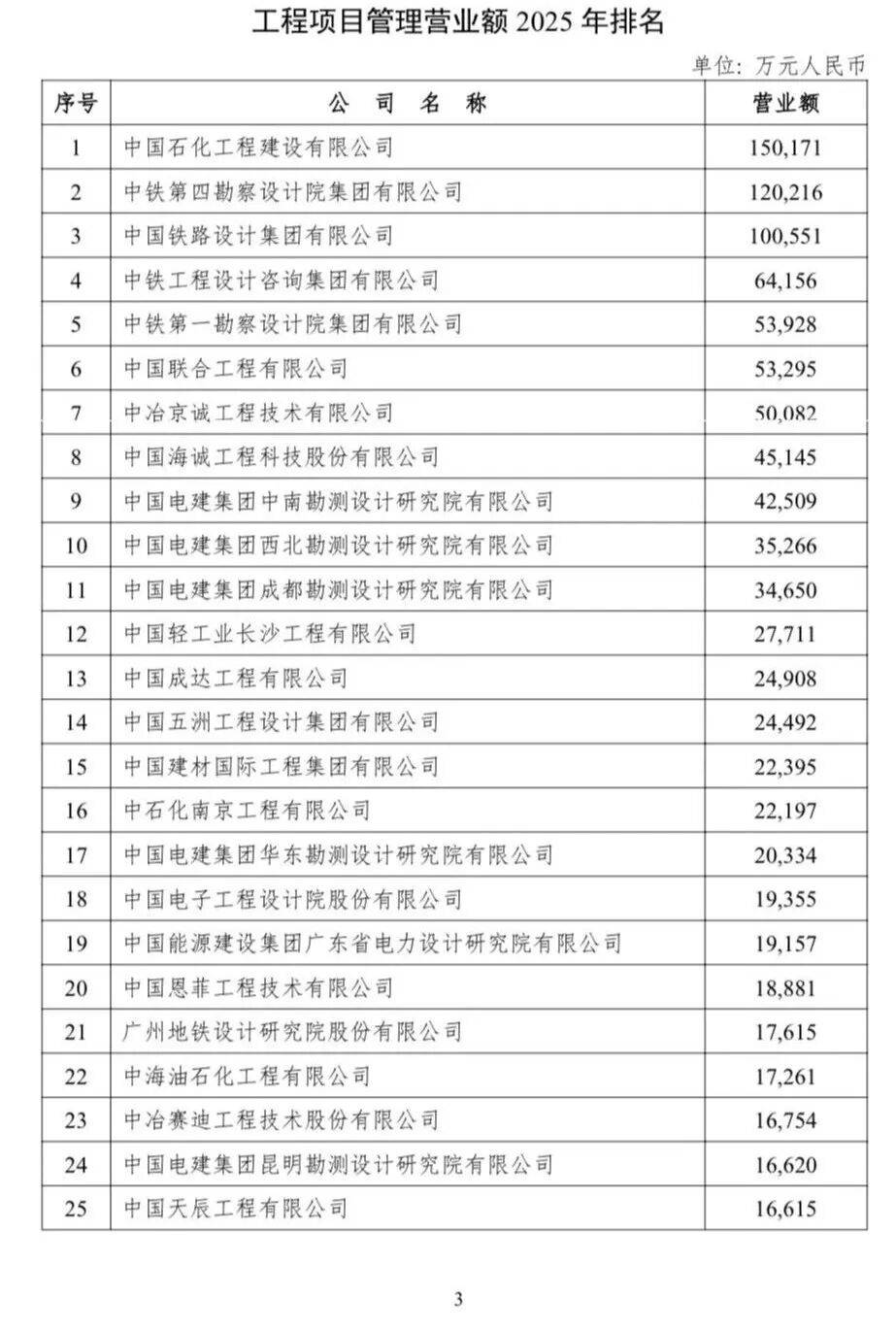 工程项目管理营业额排名部分截图