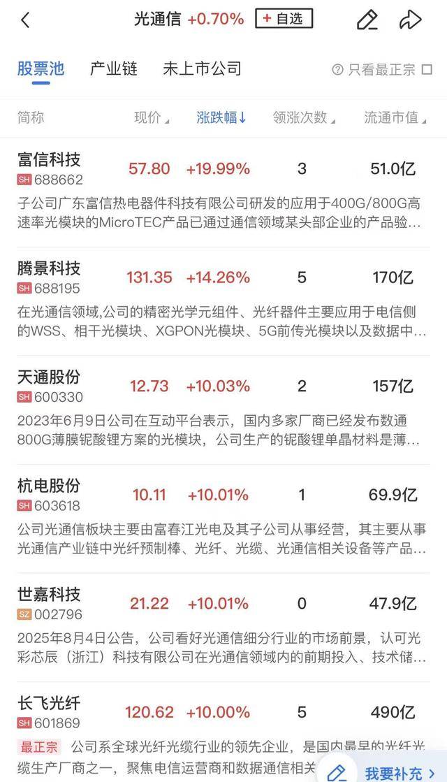光通信板块行情图