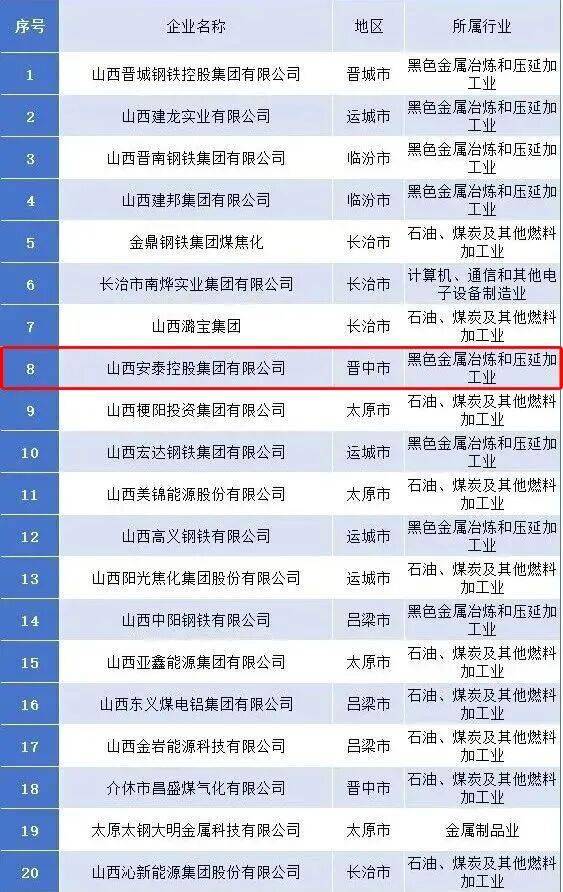 2025山西省民营企业制造业30强榜单