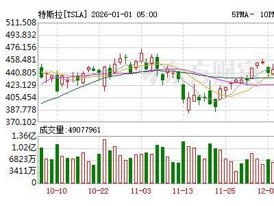 特斯拉车主完成全程自动驾驶横穿美国壮举 马斯克点赞认可
