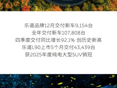 蔚来2025年成绩亮眼:12月及全年交付量均创新高 三品牌齐发力