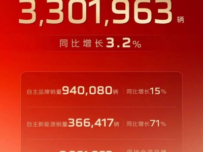 中国一汽2025年整车销量达330.2万辆 自主品牌及新能源均实现大幅增长