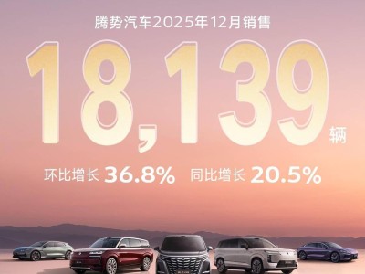腾势2025年12月销量达18139辆环比增36.8%，全年销量超15.7万同比增24.7%