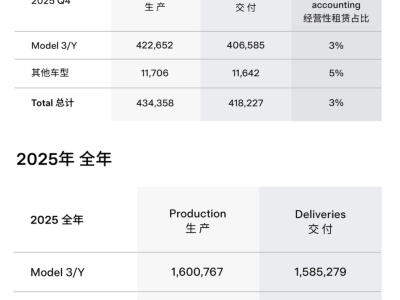 特斯拉2025年成绩斐然:电动车交付创新高,多业务齐头并进展新篇
