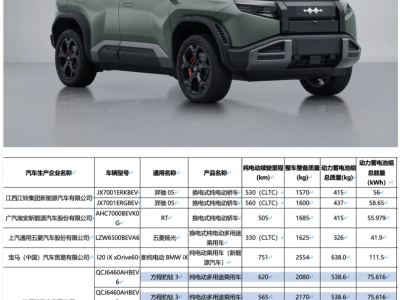 方程豹钛3续航飙至620km！75.6度刀片电池+智驾系统硬派纯电新标杆