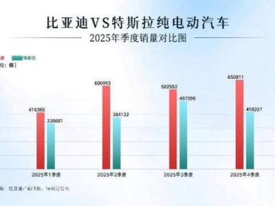 2025年比亚迪纯电销量首超特斯拉,中国汽车工业全球角色再深化