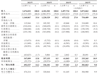 星星充电拟赴港上市:海外扩张显成效,前9个月营收30.72亿利润3亿