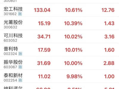 A股固态电池板块午后走强，技术突破与标准推进共促行业升温