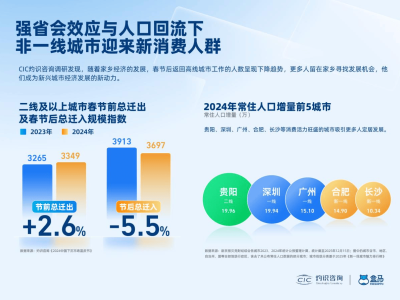 《2025“盒区房”消费力报告：新兴城市消费升级，夜经济潜力凸显》
