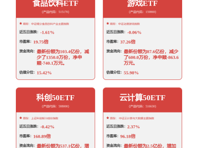 石头科技12月31日股价微涨0.16% 主力资金净流出超五千万 回购进展同步披露