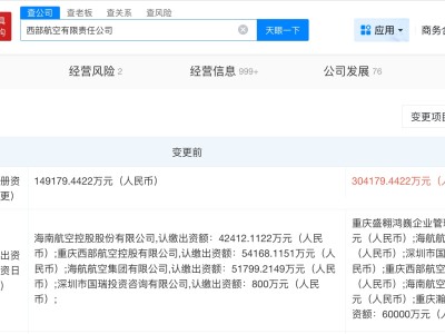 西部航空增资至30.4亿 增幅约104%