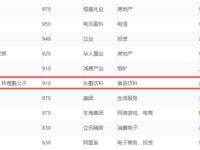 《2025胡润男企业家榜》揭晓，林木勤携东鹏饮料以场景化战略领跑行业