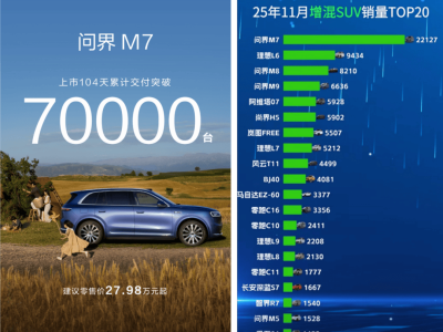 十年深耕增程技术：全新问界M7以实力破局，重塑30万级SUV新标杆