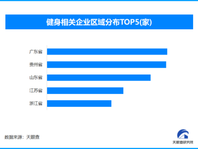 健身+解压“劈柴基地”火出圈,现存健身相关企业超166万家