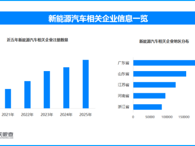 “新国补”助力车市开年升温,现存新能源汽车相关企业近172万家
