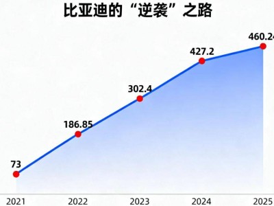 比亚迪推出“领汇”品牌：精准布局网约车赛道，多方共赢未来可期