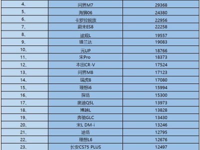 2025年12月SUV销量揭晓:28款破万 小米钛7等新能源车型成市场新宠
