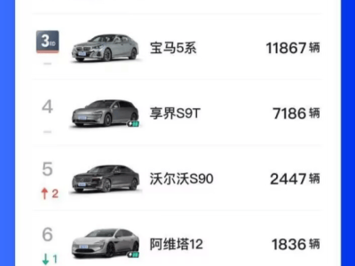 享界双车表现亮眼：中大型车销量直追宝马5系 新能源领域登顶销冠