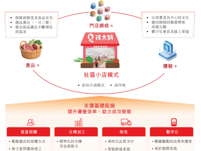 钱大妈冲刺港股上市:2025年前9个月营收下滑,净利由盈转亏引关注