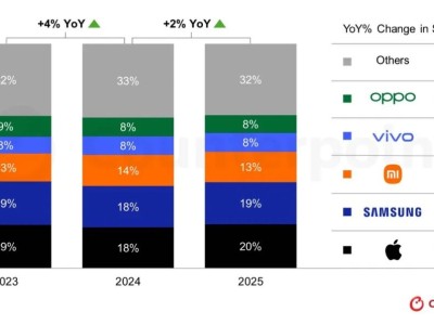 Counterpoint数据：2025全球智能手机出货量回升 苹果以20%份额领跑市场