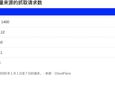 AI爬虫“只取不还”：Anthropic与OpenAI被指损害互联网生态平衡