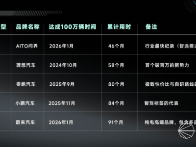问界46个月达成百万下线！华为赛力斯携手，剑指两年再破百万新程