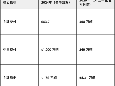 2025年大众虽六度惜败丰田 却在燃油根基与新能源布局中蓄力待发