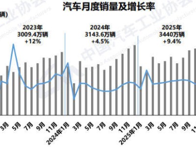 2025年汽车市场成绩斐然：产销双超3400万，新能源出口齐头并进