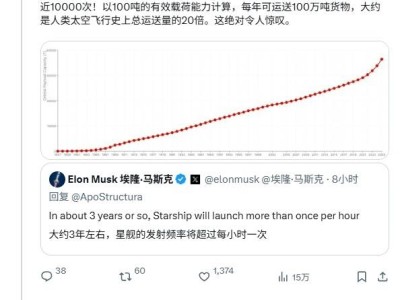 马斯克放话：星舰4年内或达成每小时超一次发射，年运力或达百万吨