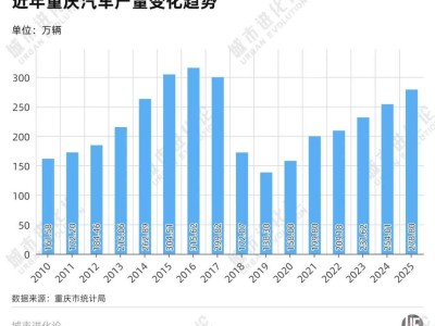 重庆“王者归来”：新能源汽车与智能驾驶双突破，竞逐新赛道
