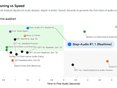 阶跃星辰Step-Audio-R1.1登顶权威榜单 准确率96.4%领跑语音推理赛道