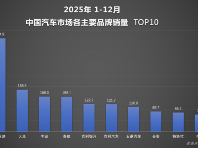 比亚迪2025年销量创新高超460万，全球四连冠引领中国汽车走向世界