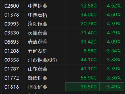 港股异动丨有色金属股齐跌 美银指金属需求的增长已不再具有周期性特征