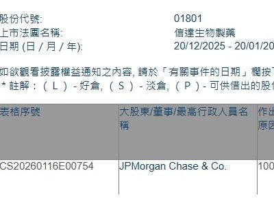 信达生物(01801.HK)获摩根大通增持134.55万股