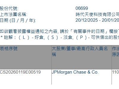 时代天使(06699.HK)获摩根大通增持64.92万股