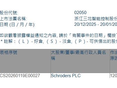 三花智控(02050.HK)遭Schroders PLC减持364.81万股