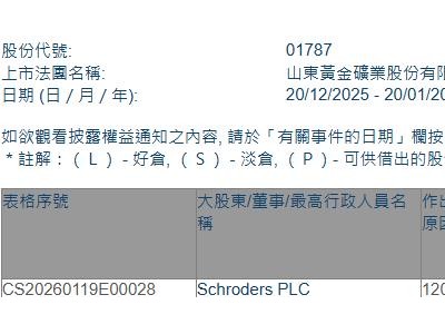 山东黄金(01787.HK)遭Schroders PLC减持328.5万股