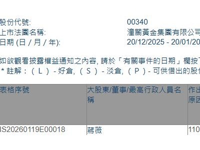 潼关黄金(00340.HK)获股东蒋薇增持62.4万股