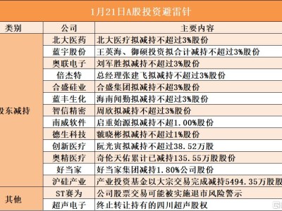 1月21日A股投资避雷针︱ST赛为：公司股票交易可能被实施退市风险警示