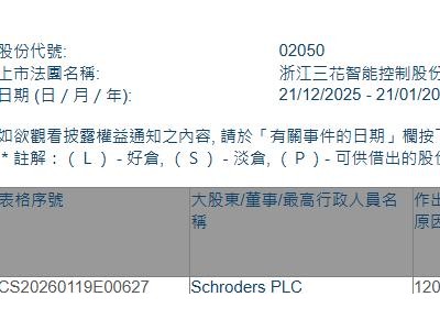 三花智控(02050.HK)遭Schroders PLC减持1166.83万股