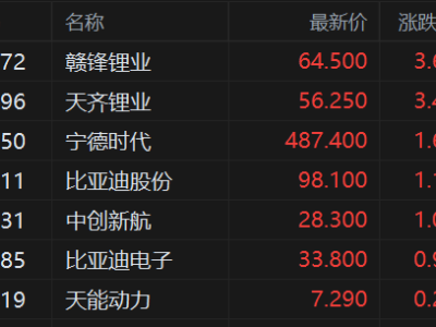 港股异动丨锂电池股普涨 天齐锂业涨3.4% 宁德时代涨1.6% 碳酸锂期货大涨