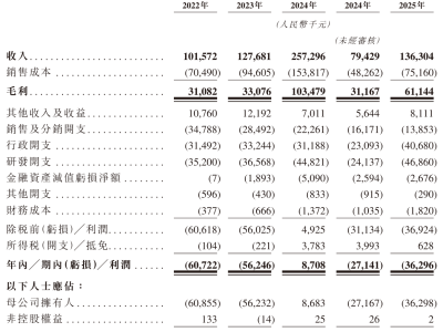 极视角赴港上市：AI视觉算法丰富，近年营收增长但仍有亏损