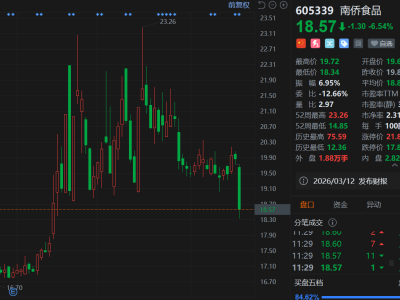 A股异动丨南侨食品跌6.5% 股价创2个月新低 年度利润预计大幅下降