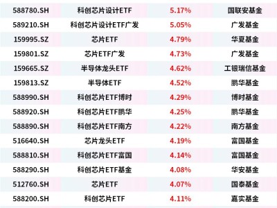 存储芯片概念股强势上涨，科创芯片设计ETF、芯片ETF 、半导体ETF、科创芯片ETF涨超4%