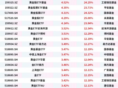 黄金历史首次站上4870美元，黄金股ETF涨超4%，黄金ETF、上海金ETF、金ETF涨超3.3%