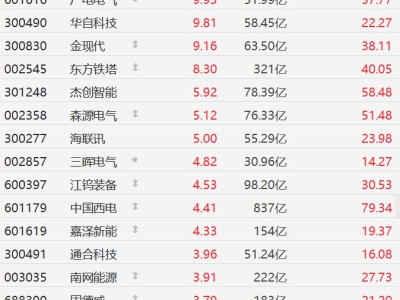 A股异动丨部分智能电网股继续走强，汉缆股份、广电电气涨停