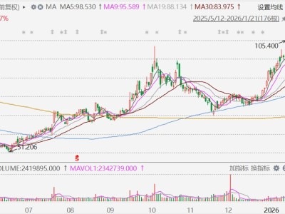 港股异动丨ASMPT大涨近8%，正评估SMT解决方案分部策略方案，包括出售及上市等