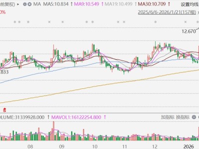 港股异动丨TCL电子飙升超16%，与索尼达成家庭娱乐领域战略合作意向
