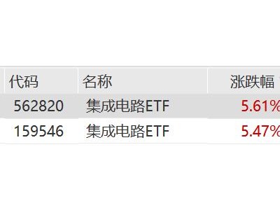 海光信息大涨13%，集成电路ETF涨超5%
