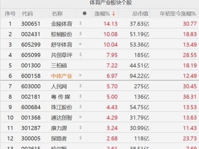 A股异动丨体育股走强，舒华体育涨停，U23国足历史首次晋级亚洲杯决赛